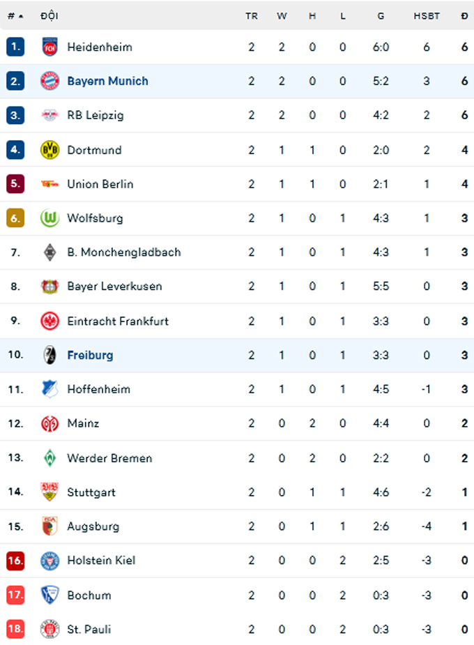 BXH Bundesliga 2024/25